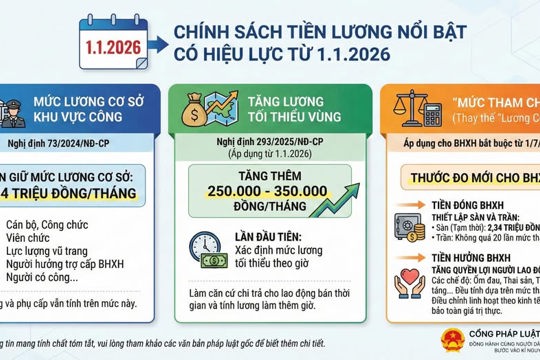 Chính sách tiền lương nổi bật có hiệu lực từ 1.1.2026 