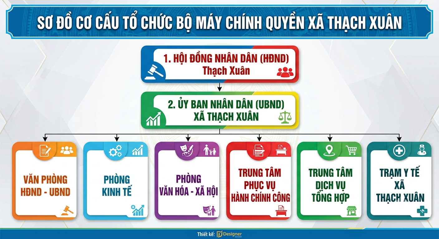 Cơ cấu tổ chức bộ máy chính quyền xã Thạch Xuân gồm: