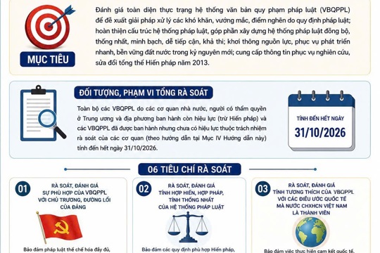 [Infographics] 6 tiêu chí cơ bản thực hiện tổng rà soát hệ thống văn bản quy phạm pháp luật 
