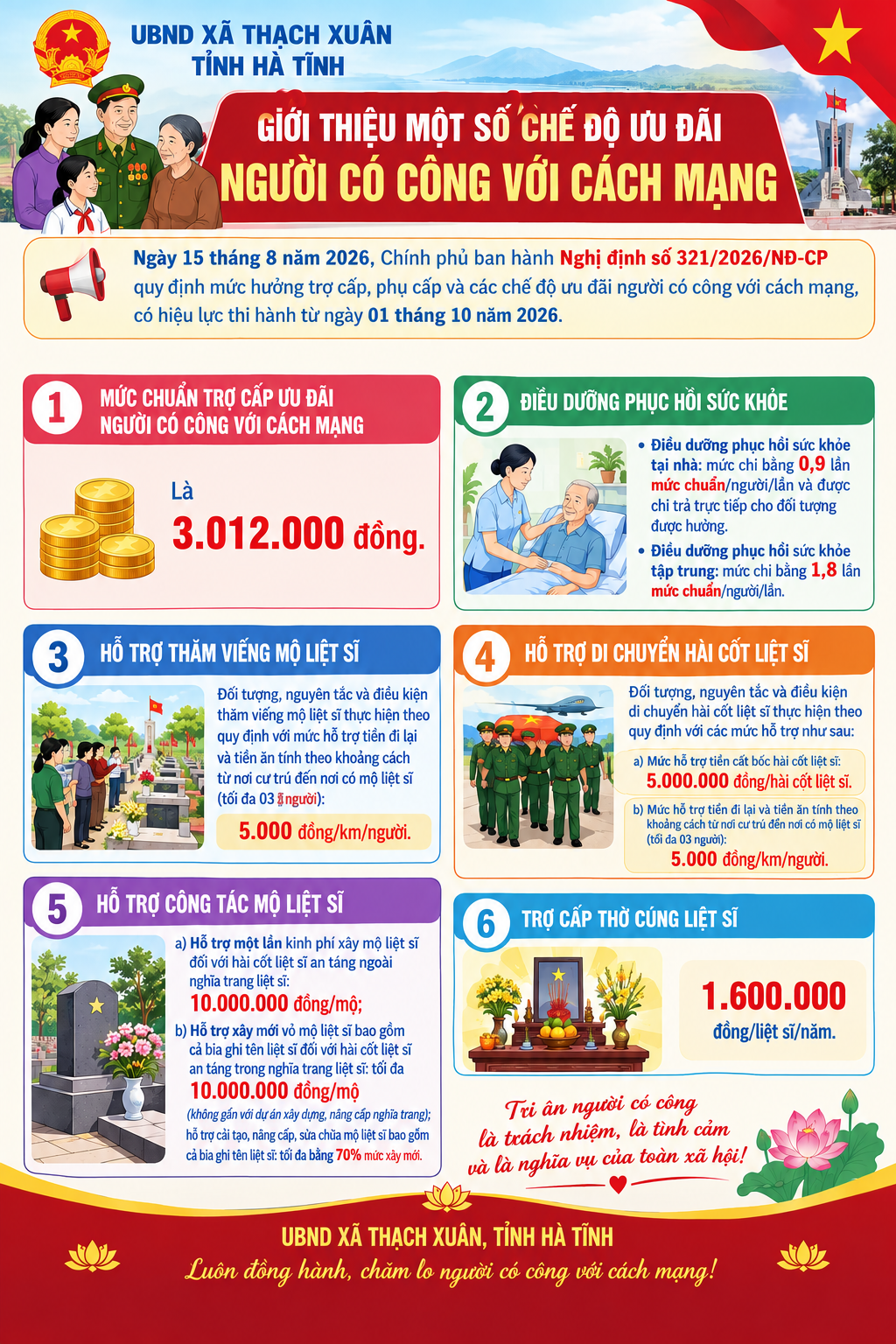 Giới thiệu một số chế độ ưu đãi người có công với cách mạng
